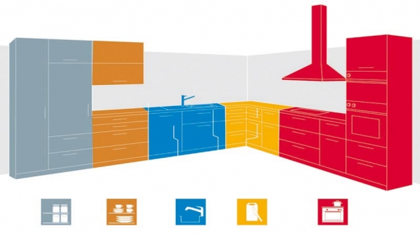 Příklad rozvržení kuchyňských zón v rámci projektu výrobce nábytkového kování Blum, řazený podle principu plánování Dynamic Space pro lepší využití úložného prostoru, dokonalejší ergonomii a vyšší komfort při práci v kuchyni. Šedá - skladovací zóna potravin, hnědá - skladovací zóna nádobí, modrá - mycí zóna, žlutá - úklidová zóna, červená - vařící zóna. Zónový plánovač najdete na webových stránkách společnosti (viz kontakty)