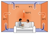 Průběh teplot v místnosti se liší podle způsobu vytápění (viz obrázky KKH BRNO). Nejvyrovnanější teplota je u stěnového topení (nahoře), podlahové topení (vlevo dole) nabízí zase příjemné teplo od země. Radiátory (vpravo dole) vydávají téměř výhradně konvekční teplo a prostor pod stropem přetápějí.