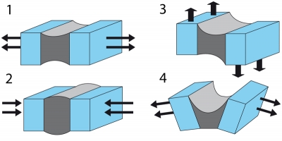 Jednou z vynikajících vlastností silikonu je jeho pružnost, kterou odolává silám působícím na okolní konstrukci. Jednotlivé obrázky znázorňují správné působení silikonu ve spáře, který tam odolává deformacím v tahu (1), tlaku (2), střihu (3) a „nůžkovém“ rozpínání (4) (Z-Trade).