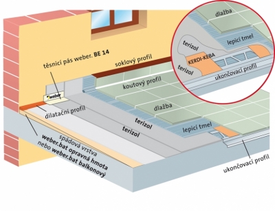 Řez balkonovou konstrukcí názorně ukazuje, o jak složitý a materiálově náročný systém jde (WEBER TERRANOVA).