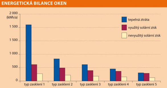 Energetická bilance oken