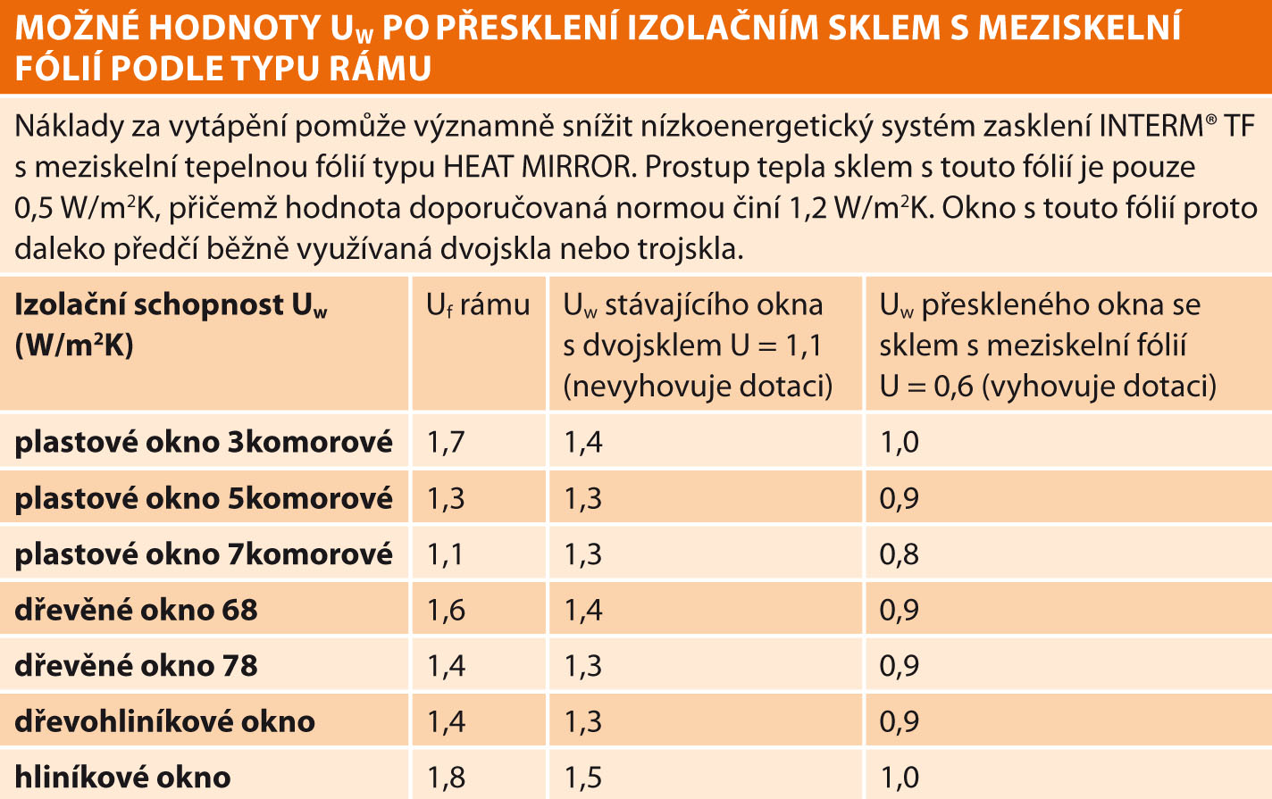 Možné hodnoty Uw po přesklení izolačním sklem s meziskelní fólií podle typu rámu.