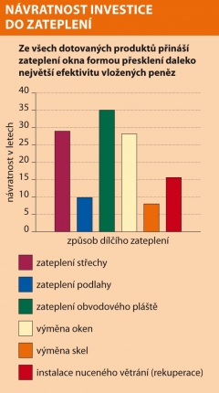 Návratnost investice do zateplení