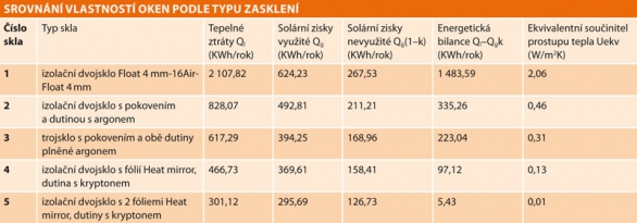 Srovnání vlastnostÍ oken podle typu zasklení