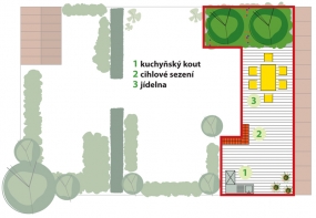 Vaření a stolování: Dřevěná terasa ve tvaru L spojuje kuchyňský  a jídelní kout. V rohu stojí květináče s bylinkami. Cihlová zídka poslouží pro servírovaní příloh, při vaření si tu mohou sednout hosté.