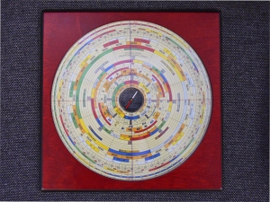 Pro zaměření světových stran a nejrůznějších vlivů s nimi souvisejících se ve feng-šuej používá speciální kompas.