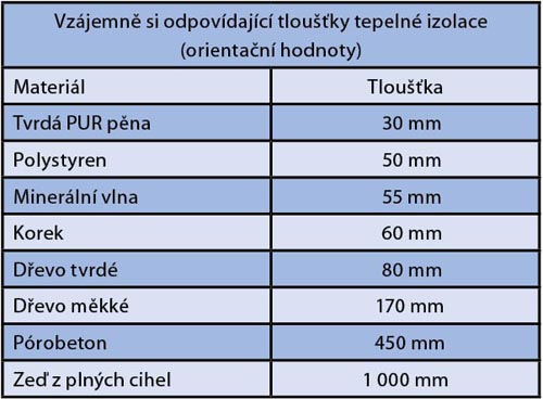 Tepelné izolace