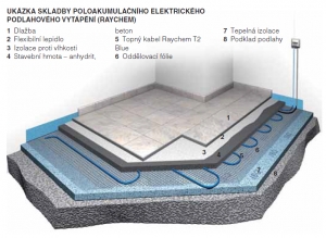 UKÁZKA SKLADBY POLOAKUMULAČNÍHO ELEKTRICKÉHO PODLAHOVÉHO VYTÁPĚNÍ (RAYCHEM).