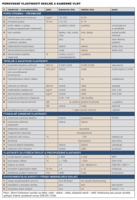 POROVNÁNÍ VLASTNOSTÍ SKELNÉ A KAMENNÉ VLNY
