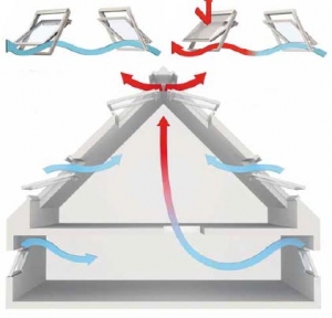 Účinek komínového efektu závisí na rozmístění oken. Ideální kombinací jsou okna fasádní a střešní. | Chladicí účinek přirozené ventilace, tzv. příčný efekt větrání, umožňují protilehlá střešní okna. | Teplý vzduch je lehčí než studený a stoupá vzhůru. Vzniká komínový efekt. Vynikající ventilaci s okny umocní i venkovní markýza.