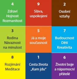 MAGICKÝ ČTVEREC – barevný čtverec si představte jako půdorys vašeho bytu či domu. Vstup patří před stranu s modrým čtverečkem. Jednotlivé barvy znázorňují, které energie v dané zóně domu či bytu dominují.