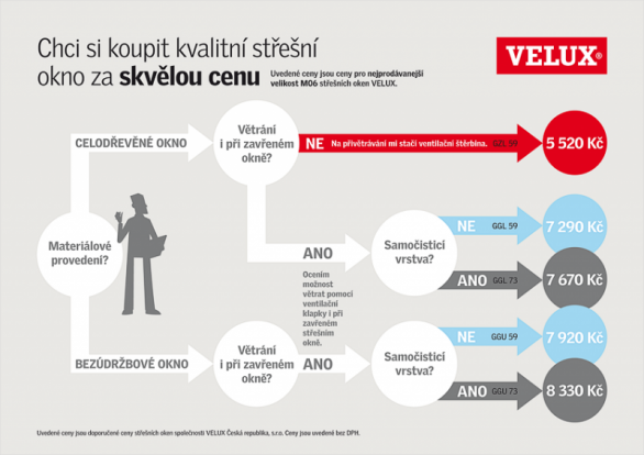 VELUX vám vrátí pětistovku za každé kyvné střešní okno VELUX se zasklením 59 a 73, které si zakoupíte od 16. září do 15. listopadu 2013.