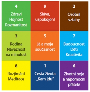 MAGICKÝ ČTVEREC – barevný čtverec si představte jako půdorys vašeho bytu či domu. Vstup patří před stranu s modrým čtverečkem. Jednotlivé barvy znázorňují, které energie v dané zóně domu či bytu dominují. Totéž ale platí i pro každý pokoj – i v něm jednotlivé zóny odpovídají tomuto plánku, přičemž vstup do pokoje umístěte před stranu s modrým čtverečkem.