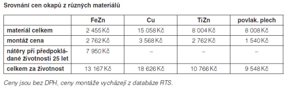 Srovnání cen okapů z různých materiálů