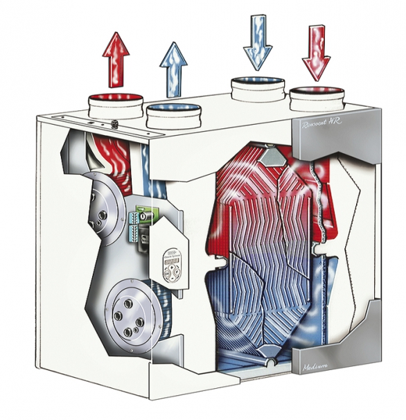 Srdcem větracích jednotek Renovent je tepelný výměník, který dokáže využít až 95 % tepla z proudu odváděného vzduchu.