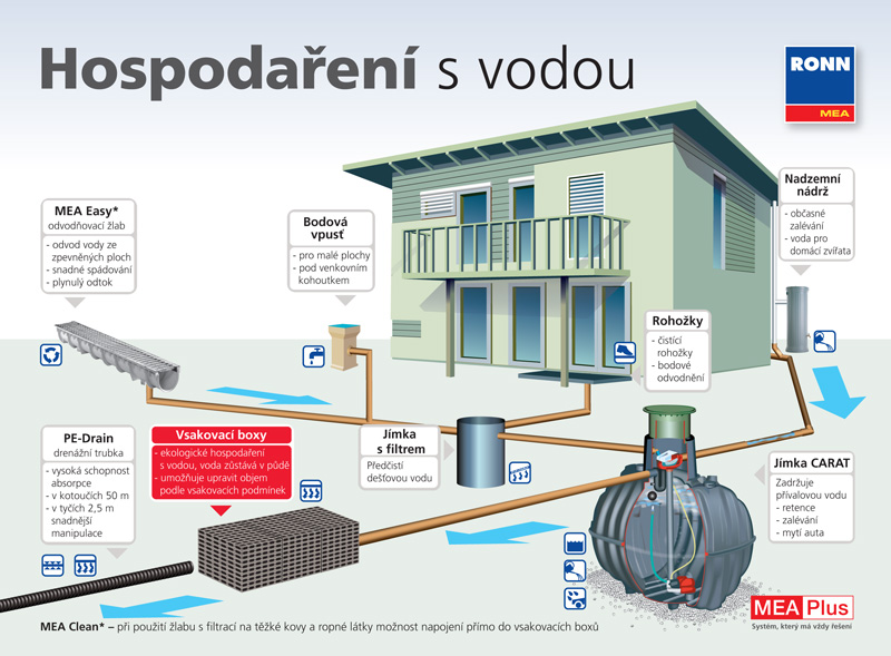 Odvod Vody Na Zahrade (odvodnění zahrady, Správné odvodnění, hlubších vrstev, jiným propustným) Odvod Vody Na Zahrade