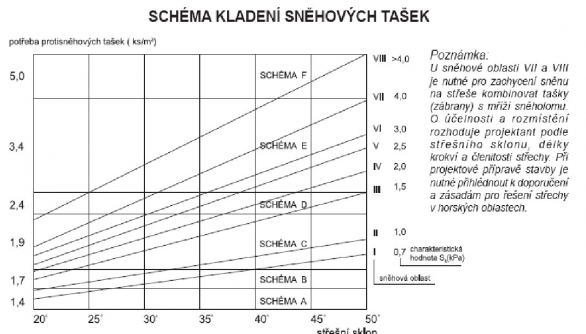 Diagram pro určení schématu rozmisťování sněhových tašek dle sklonu střechy a sněhové oblasti.