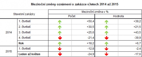 Meziroční změny oznámení o zakázce v letech 2014 až 2015 (Zdroj: Věstník veřejných zakázek, výpočty CEEC Research)