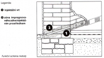 Schéma beztlakové injektáže 1 Injektážní vrt 2 Zóna impregnovaného zdiva injektážním prostředkem.