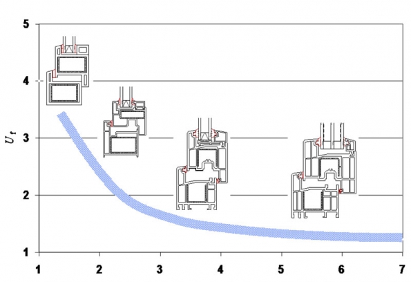 Graf: dosažitelné hodnoty činitele tepelné izolace Uf plastový okenních profilů v závislosti na počtu komor (REHAU).