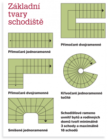 Základní tvary schodiště