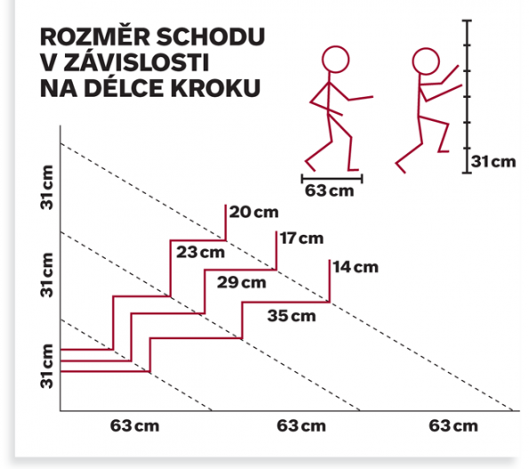 Rozměr schodu v závislosti na délce kroku.