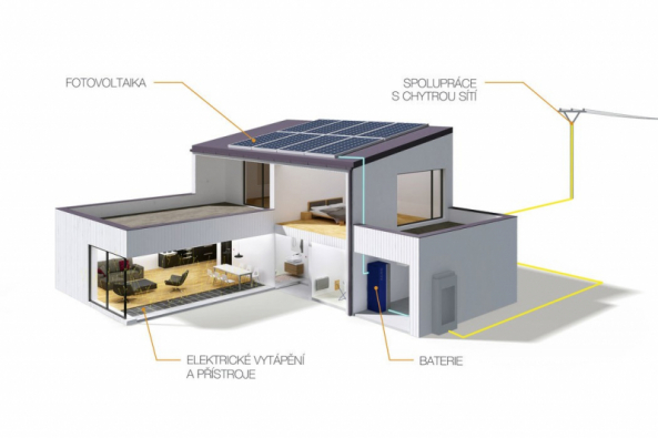 Fotovoltaická střešní elektrárna v kombinaci s bateriovým úložištěm a propojením s podlahovým elektrickým topením je variantou, jak dosáhnout dostatečného podílu obnovitelných zdrojů při použití velkoplošného sálavého elektrického vytápění (FENIX)