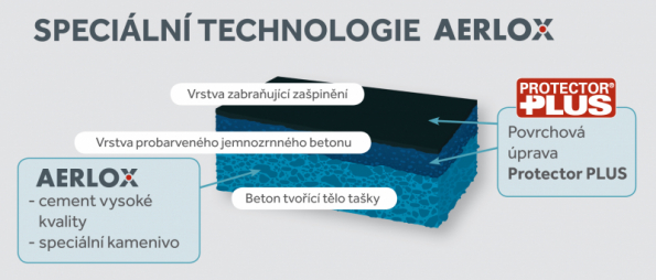 Speciální technologie AERLOX