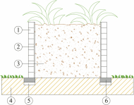 Vyvýšený záhon pro okrasnou i užitkovou zahradu: 1 - Stěna z dřevěných trámků, 2 - Nopová fólie, 3 - Pěstební substrát bez drenážní vrstvy, 4 - Rostlý terén, 5 - Štěrkové lože, 6 - Betonová cihla