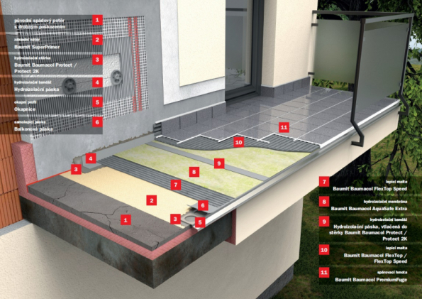 Baumit Baumacol AquaSafe, skladba balkonu