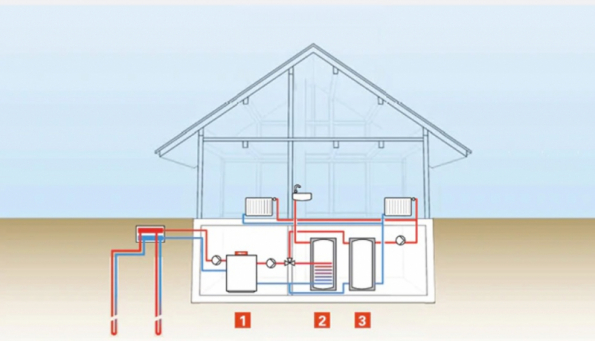 Teplo z půdy – vrty: 1 - Tepelné čerpadlo Vitocal, 2 - Zásobník pro ohřev vody, 3 - Akumulační zásobník topné vody (zdroj: Viessmann.cz)
