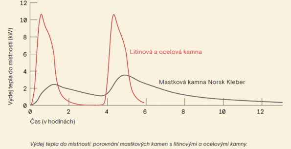 Graf - mastková akumulační kamna Norsk Kleber