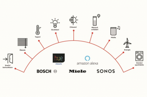 Toto vše zvládne chytrá domácnost ABB-free@home