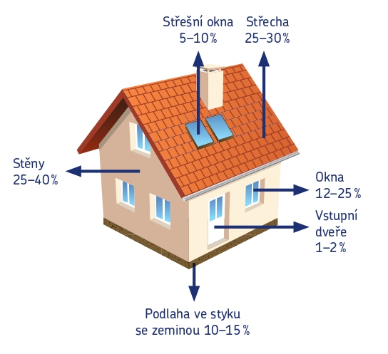 Úniky tepla (zdroj: URSA)