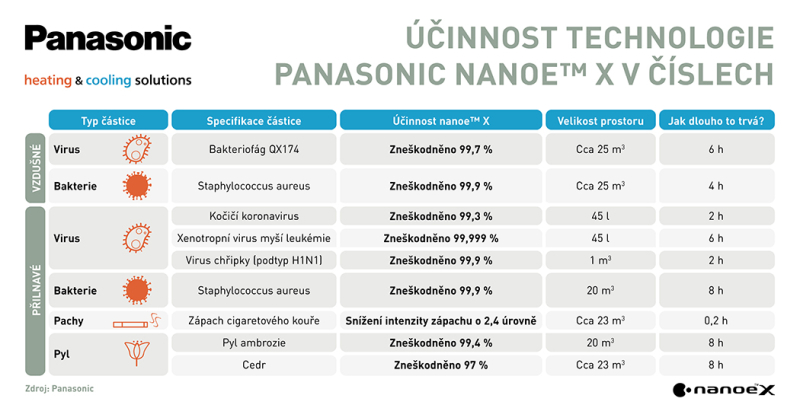 ucinnost-technologie-nanoe-x-proti-ruznym-pylum,-virum-a---bakteriim 55663