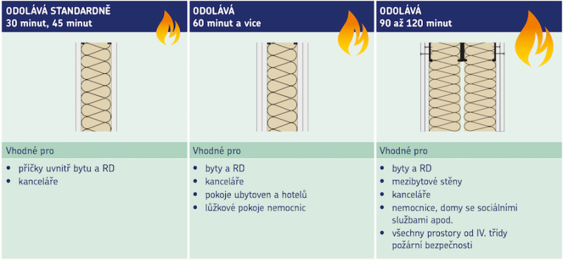 Materiály URSA a odolnost proti ohni 