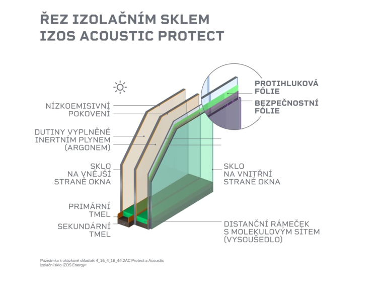 Řez izolačním sklem