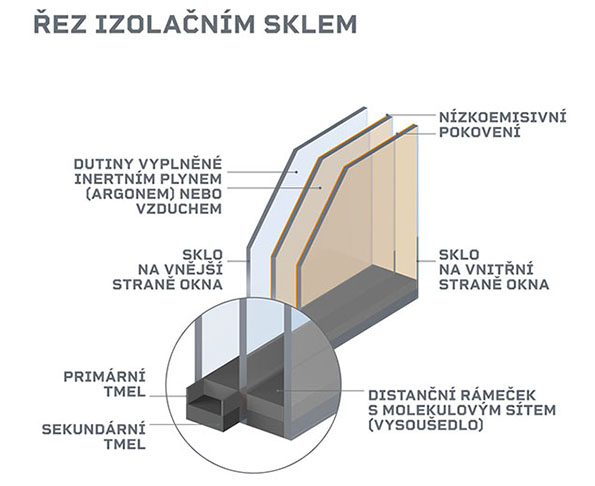 Řez izolačním sklem