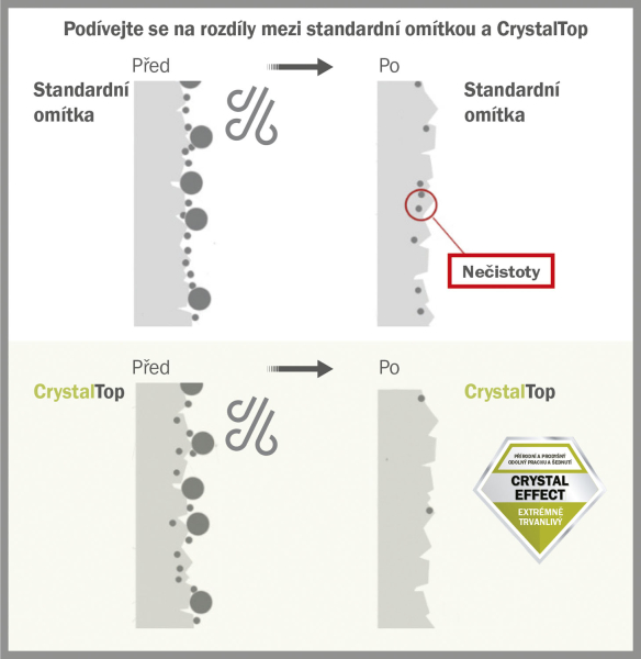 Omítka Baumit CrystalTop v porovnání základních vlastností s běžnou standardní omítkou
