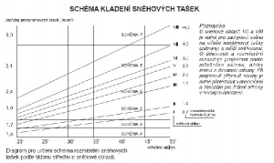 Schéma kladení sněhových tašek