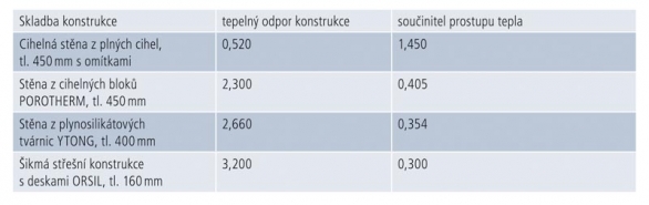 Vlastnosti obvodových konstrukcí