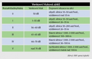 Venkovní hluková zátěž