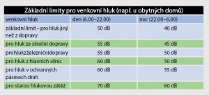 Základní limity pro venkovní hluk