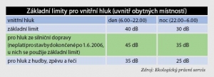 Základní limity pro vnitřní hluk