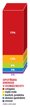 SPOTŘEBA ENERGIE V DOMÁCNOSTI