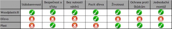 Jaký zvolit materiál? (Zdroj: Woodplastic)