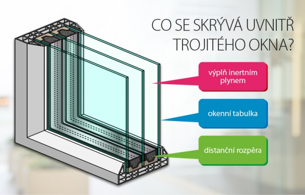 Trojsklo se pro svou výbornou izolaci může stát i nevýhodou. Zabrání totiž solárním ziskům. Proto na jižní straně volte trojskla se speciálním solárním pokovením umožňujícím solární zisky. (INTERNORM)