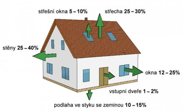 Schéma úniku tepla z budovy. (SAINT-GOBAIN)
