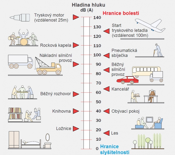 Orientační zobrazení hladin běžného hluku a jeho zdrojů (VAPIS)