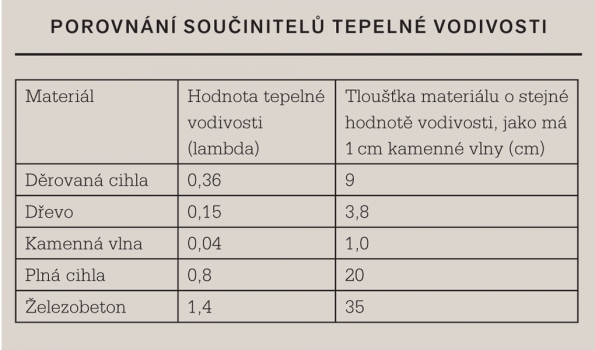 Porovnání součinitelů tepelné vodivosti